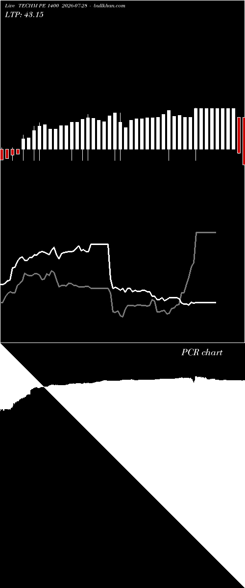  option chart TECHM PE 1400 2026-07-28 