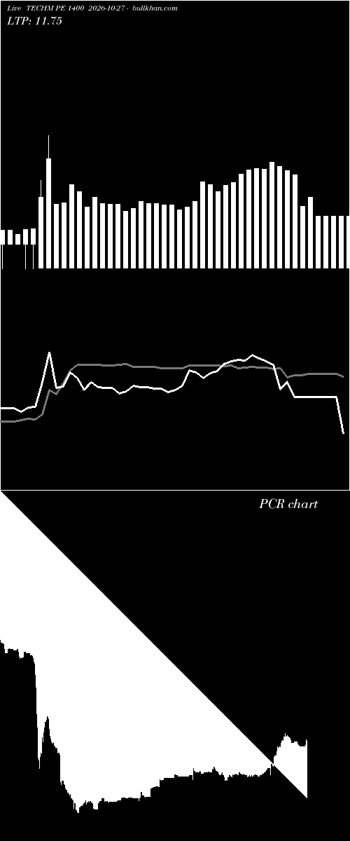  option chart TECHM PE 1400 2026-10-27 