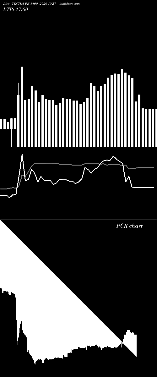  option chart TECHM PE 1400 2026-10-27 
