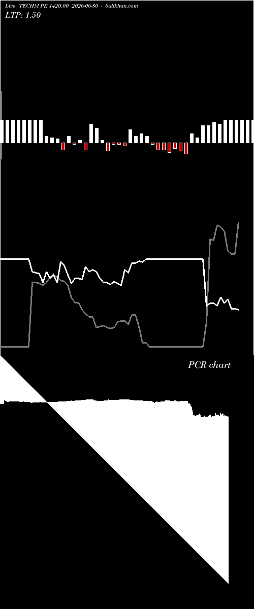  option chart TECHM PE 1420.00 2026-06-30 