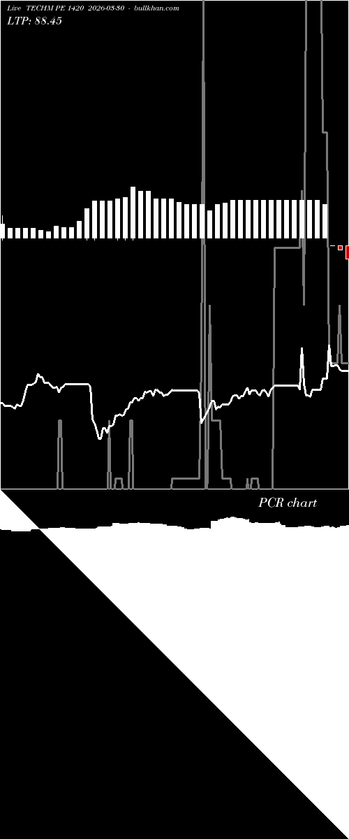  option chart TECHM PE 1420 2026-03-30 