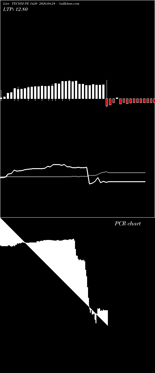  option chart TECHM PE 1420 2026-04-28 
