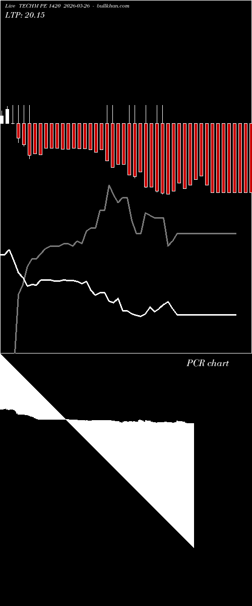  option chart TECHM PE 1420 2026-05-26 