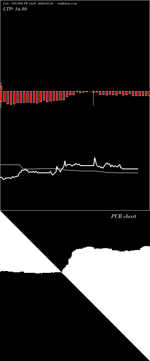  option chart TECHM PE 1420 2026-05-26 