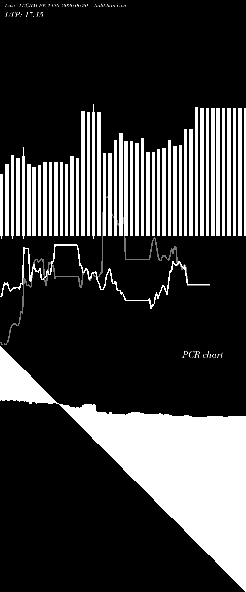  option chart TECHM PE 1420 2026-06-30 