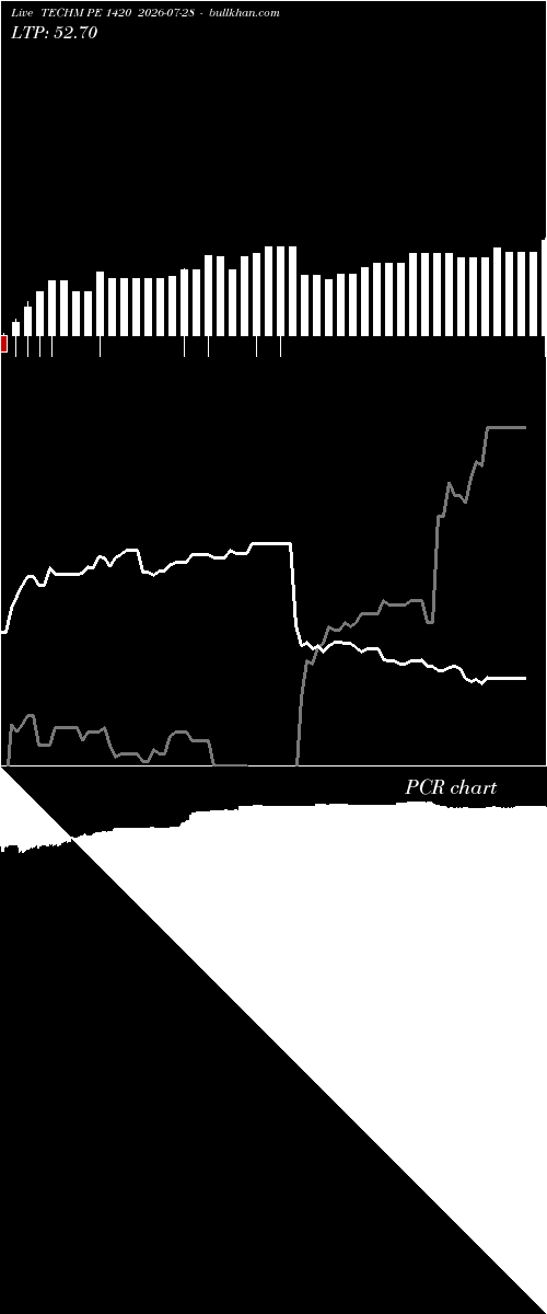  option chart TECHM PE 1420 2026-07-28 