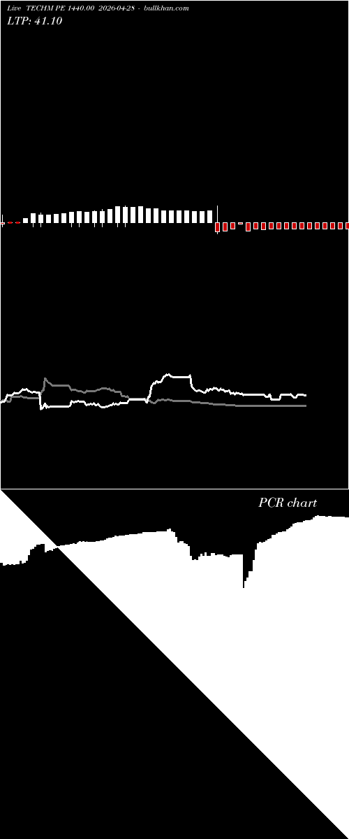  option chart TECHM PE 1440.00 2026-04-28 