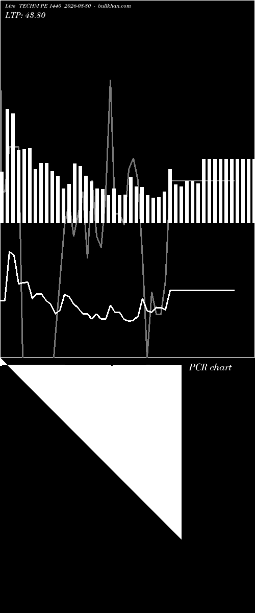  option chart TECHM PE 1440 2026-03-30 