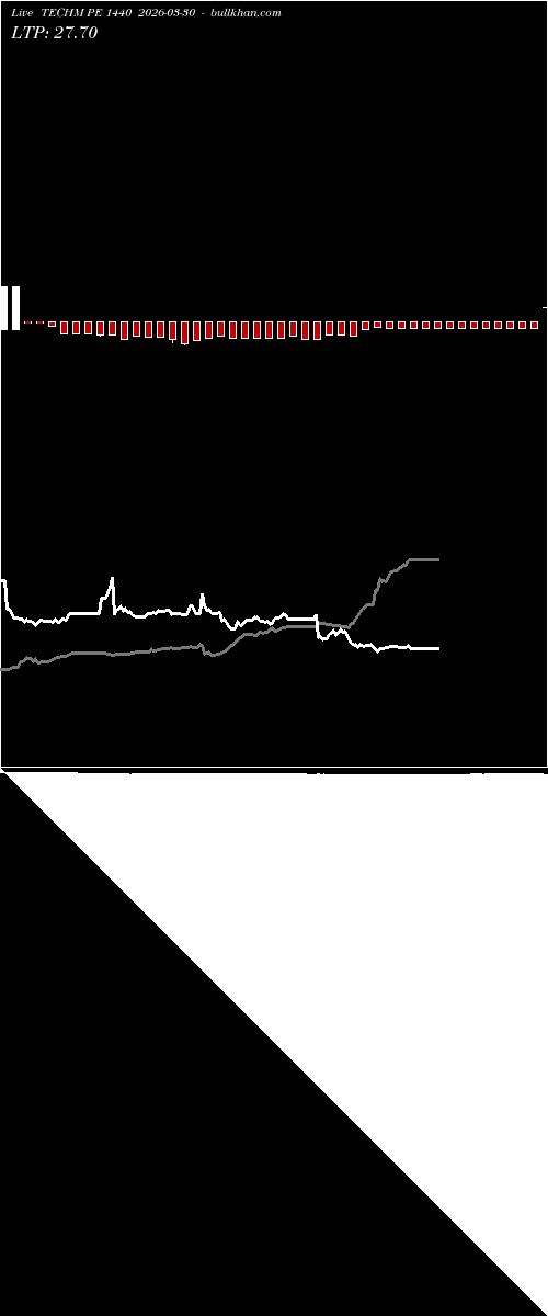  option chart TECHM PE 1440 2026-03-30 