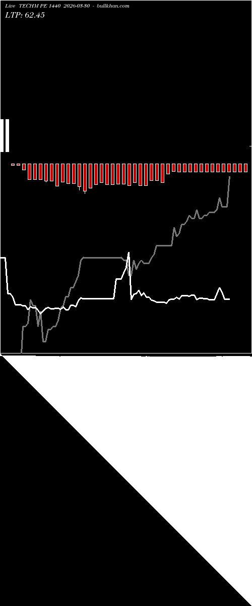  option chart TECHM PE 1440 2026-03-30 
