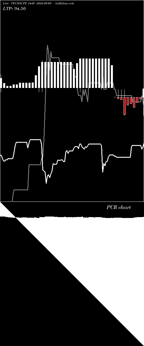  option chart TECHM PE 1440 2026-03-30 