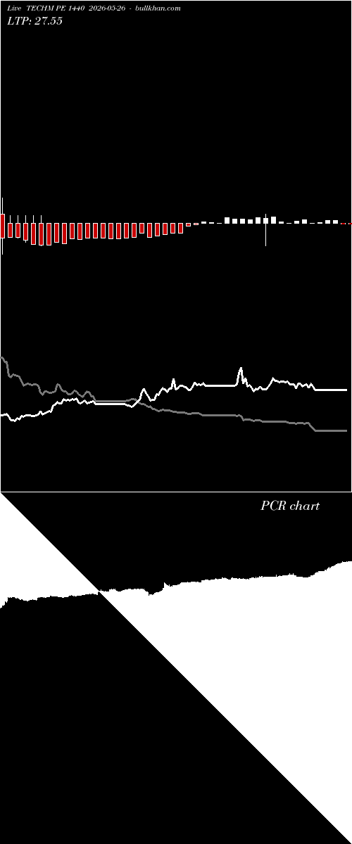  option chart TECHM PE 1440 2026-05-26 