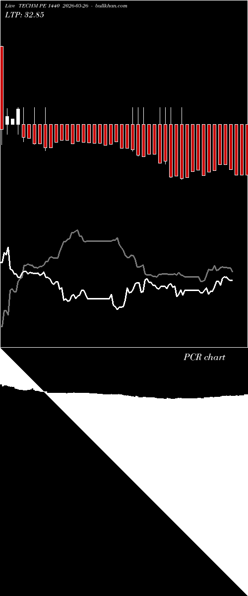  option chart TECHM PE 1440 2026-05-26 