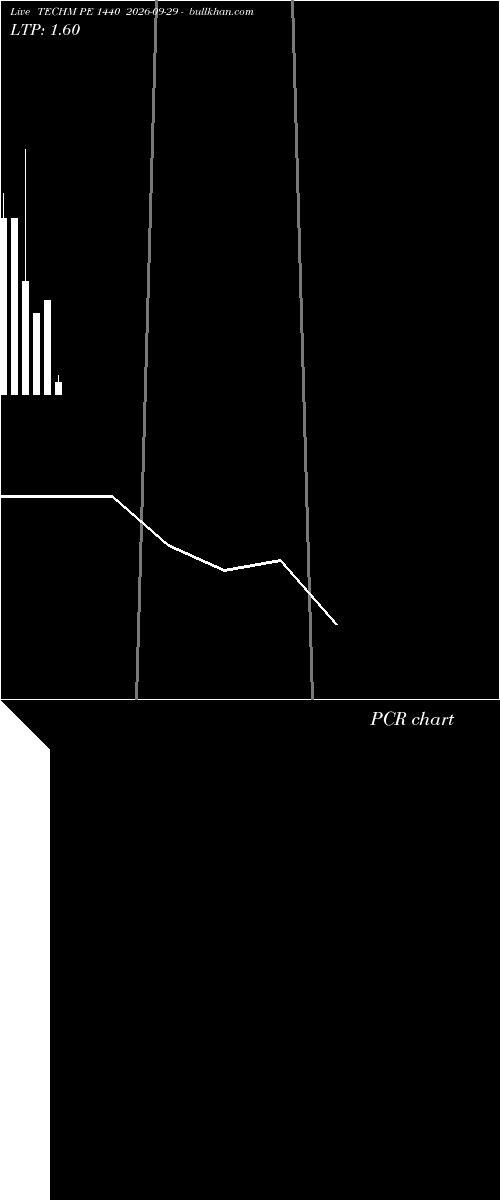  option chart TECHM PE 1440 2026-09-29 