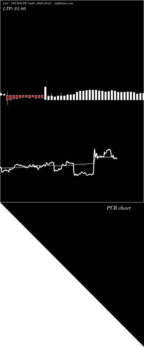  option chart TECHM PE 1440 2026-10-27 