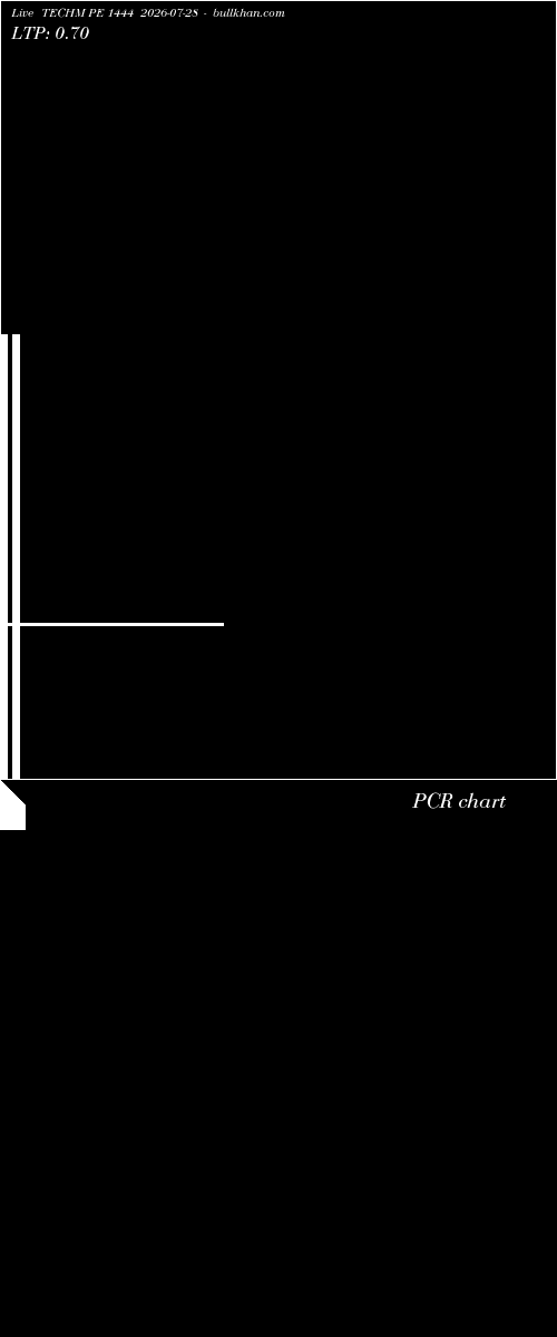  option chart TECHM PE 1444 2026-07-28 