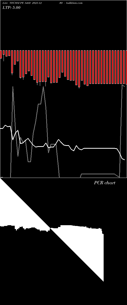  option chart TECHM PE 1460 2025-12-30 