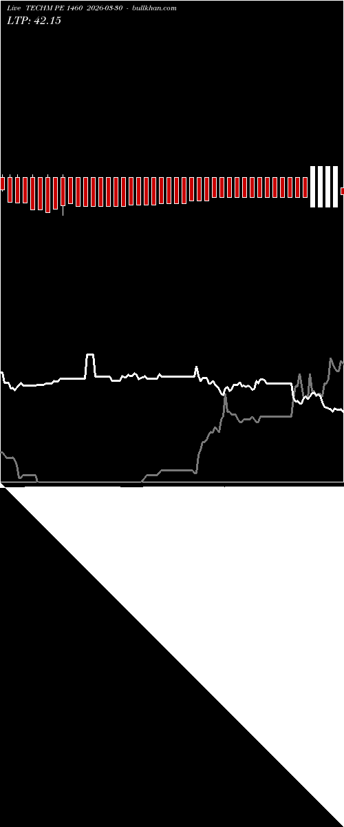  option chart TECHM PE 1460 2026-03-30 