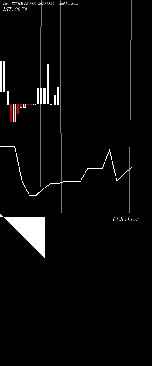 option chart TECHM PE 1460 2026-03-30 