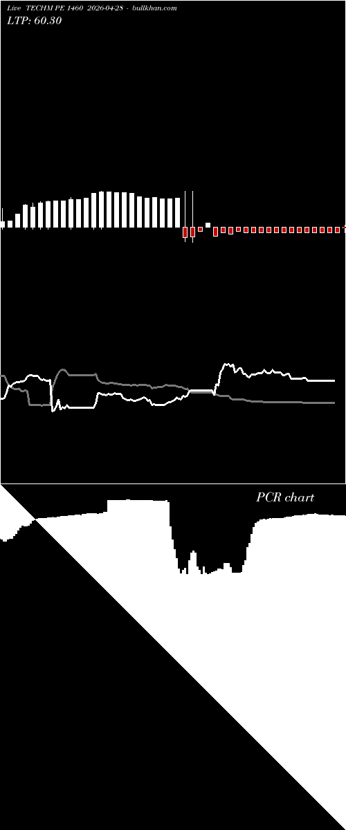  option chart TECHM PE 1460 2026-04-28 