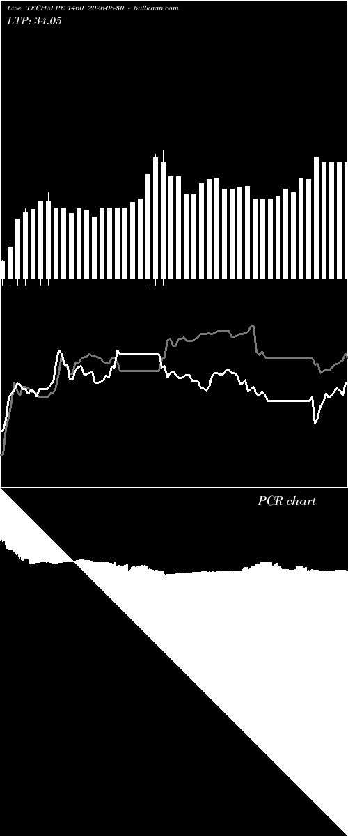  option chart TECHM PE 1460 2026-06-30 