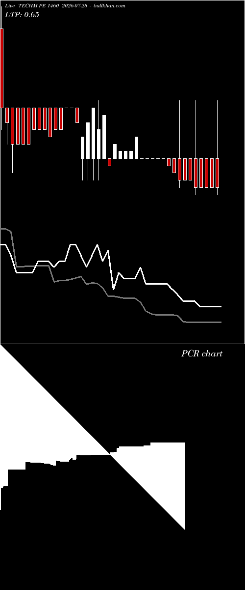  option chart TECHM PE 1460 2026-07-28 