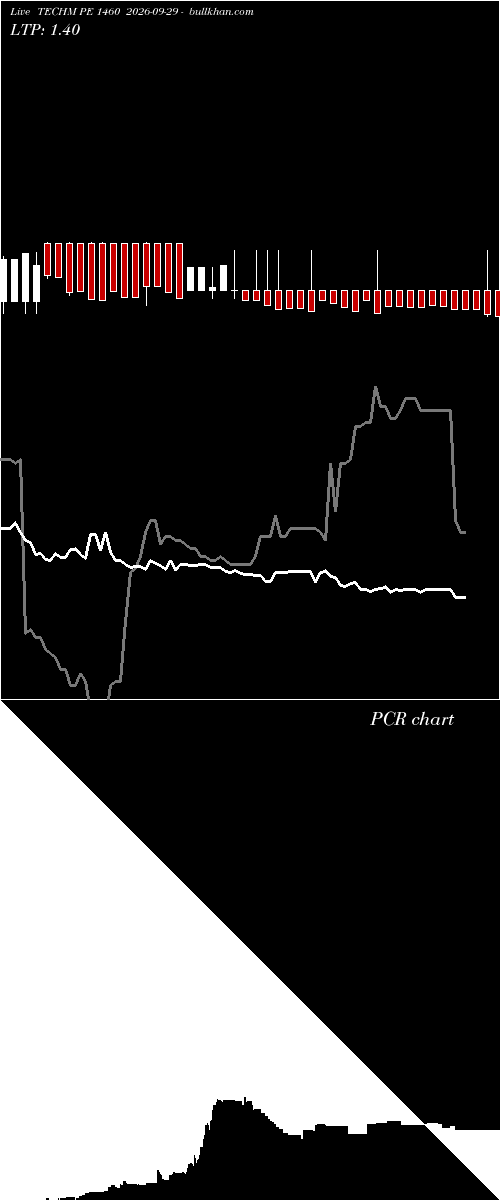  option chart TECHM PE 1460 2026-09-29 