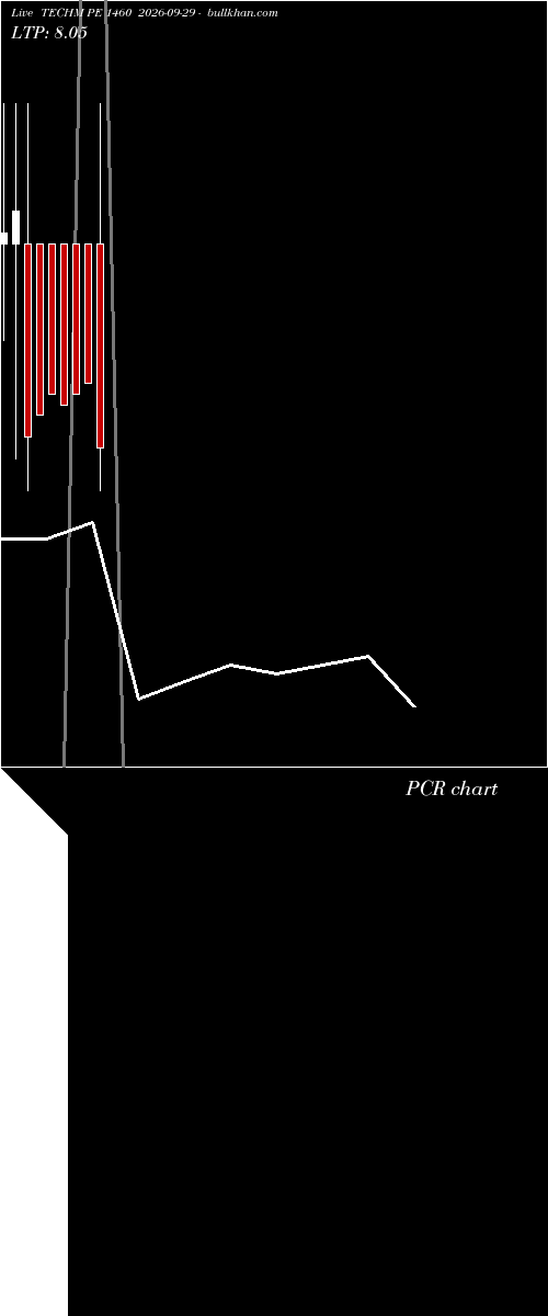  option chart TECHM PE 1460 2026-09-29 