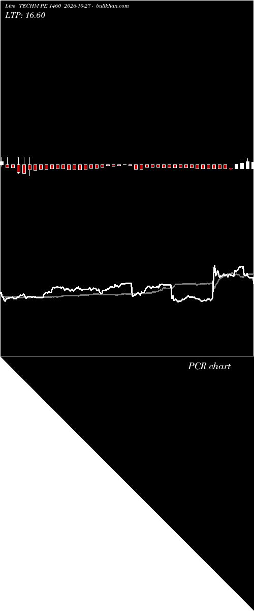  option chart TECHM PE 1460 2026-10-27 