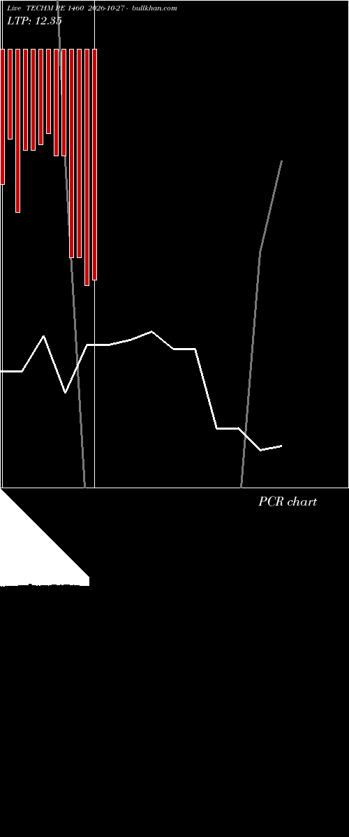  option chart TECHM PE 1460 2026-10-27 