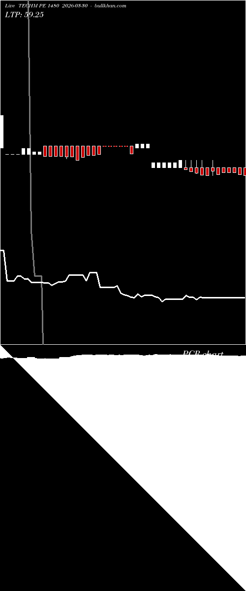  option chart TECHM PE 1480 2026-03-30 