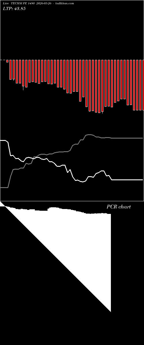  option chart TECHM PE 1480 2026-05-26 
