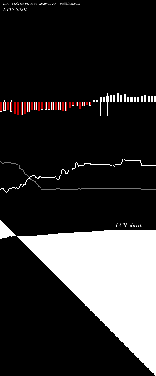  option chart TECHM PE 1480 2026-05-26 