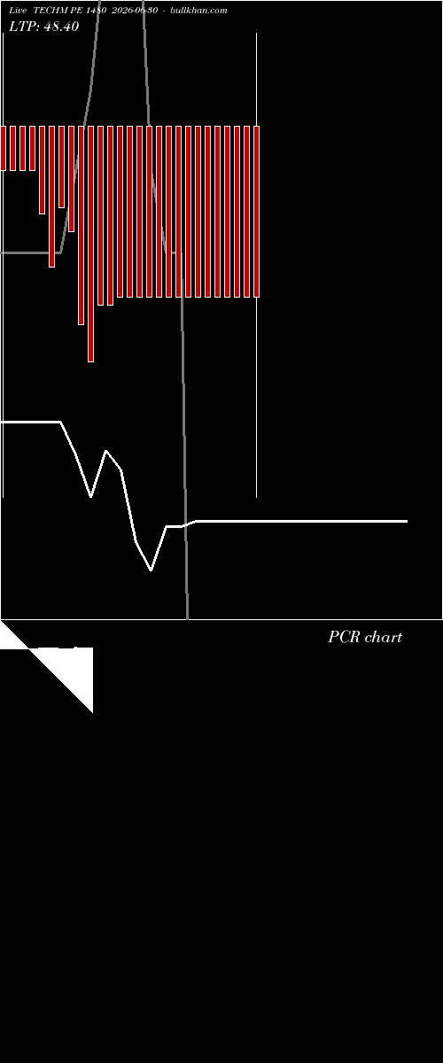  option chart TECHM PE 1480 2026-06-30 