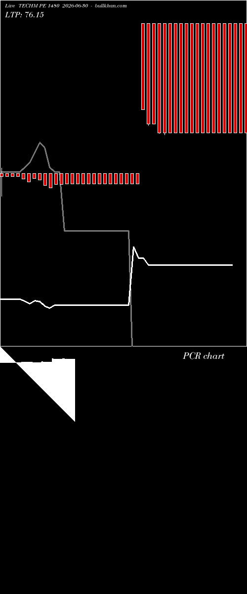  option chart TECHM PE 1480 2026-06-30 