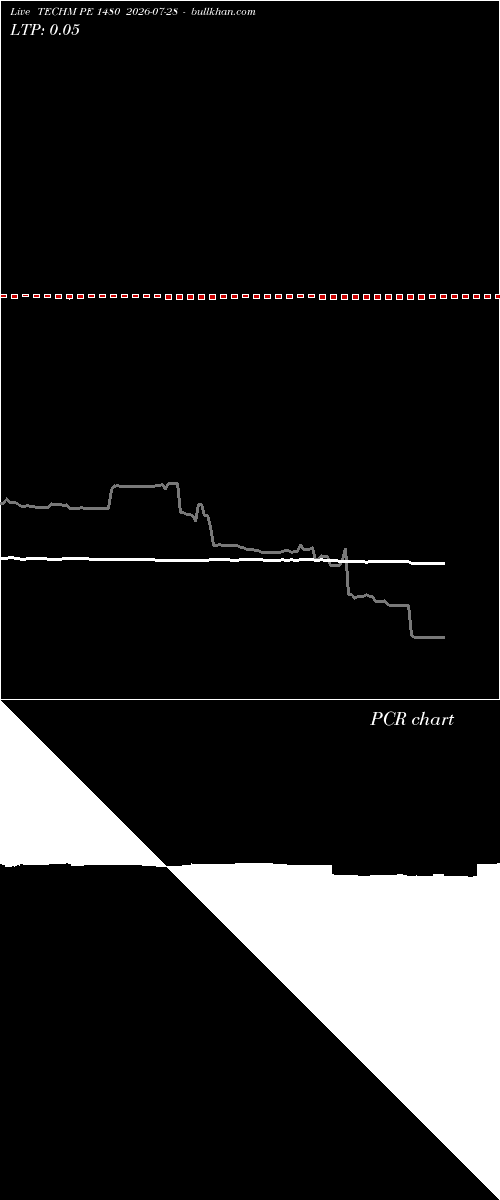  option chart TECHM PE 1480 2026-07-28 