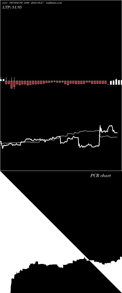  option chart TECHM PE 1480 2026-10-27 