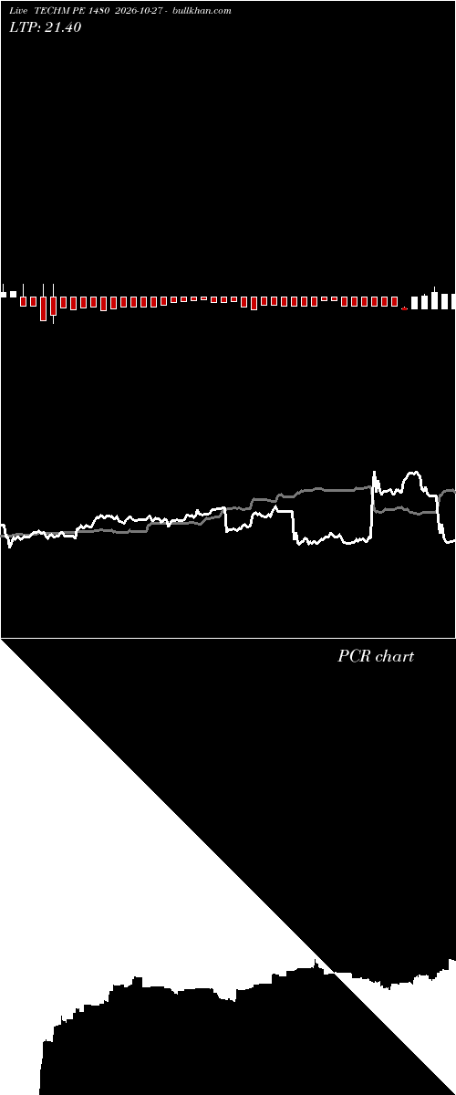  option chart TECHM PE 1480 2026-10-27 