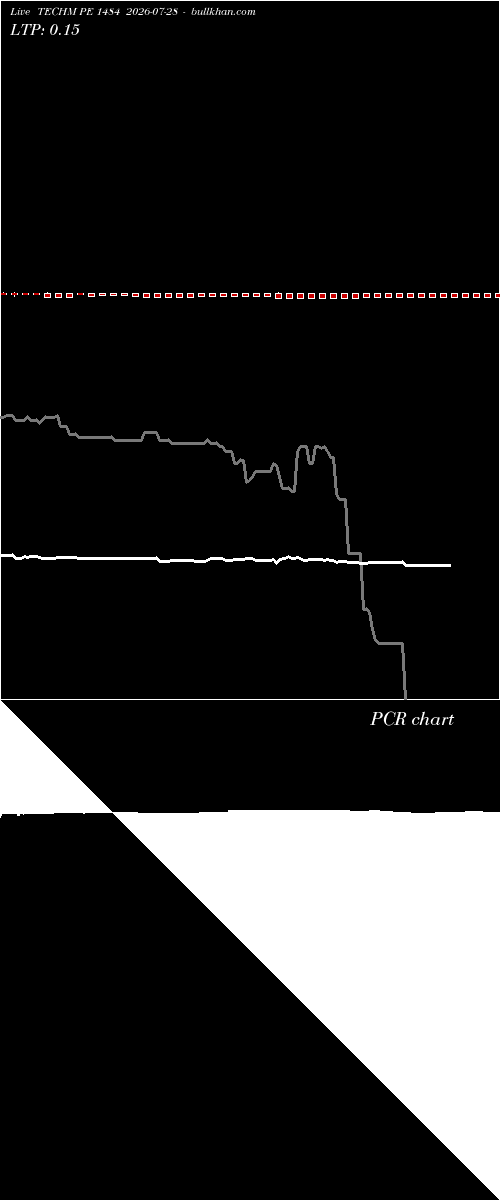  option chart TECHM PE 1484 2026-07-28 