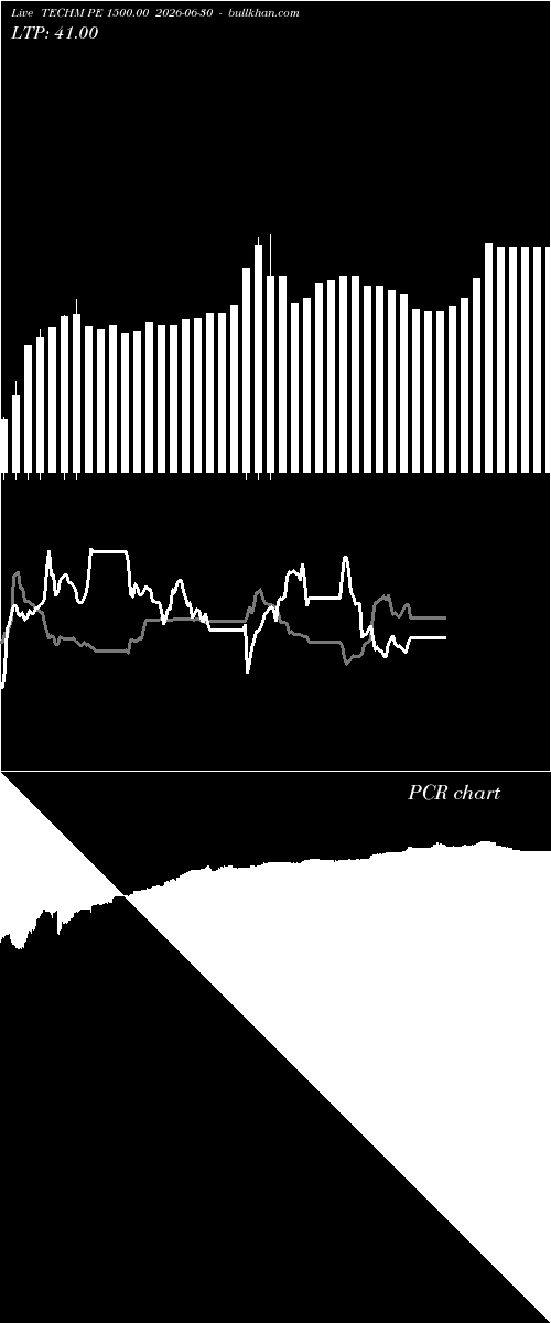  option chart TECHM PE 1500.00 2026-06-30 