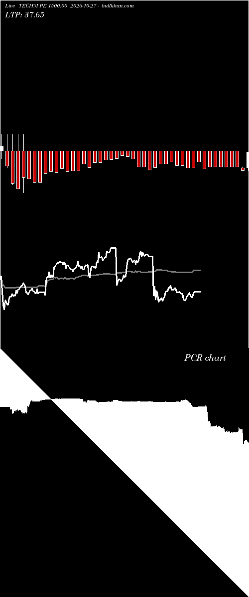  option chart TECHM PE 1500.00 2026-10-27 