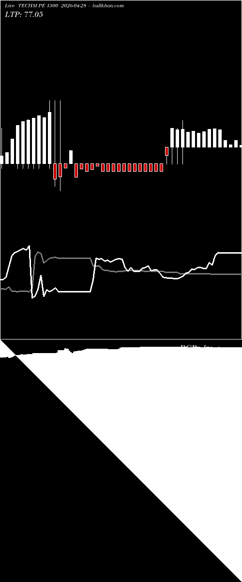  option chart TECHM PE 1500 2026-04-28 