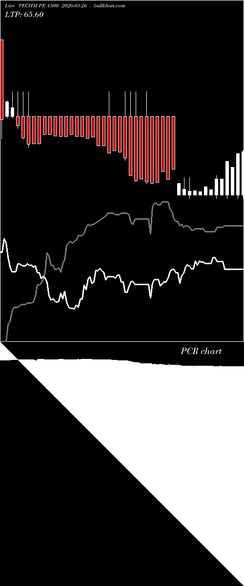  option chart TECHM PE 1500 2026-05-26 