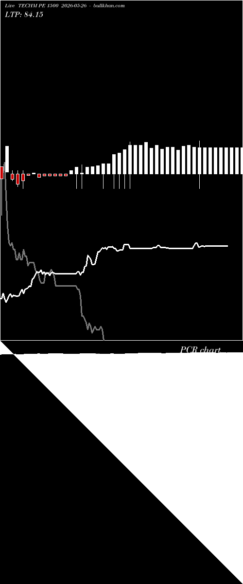 option chart TECHM PE 1500 2026-05-26 