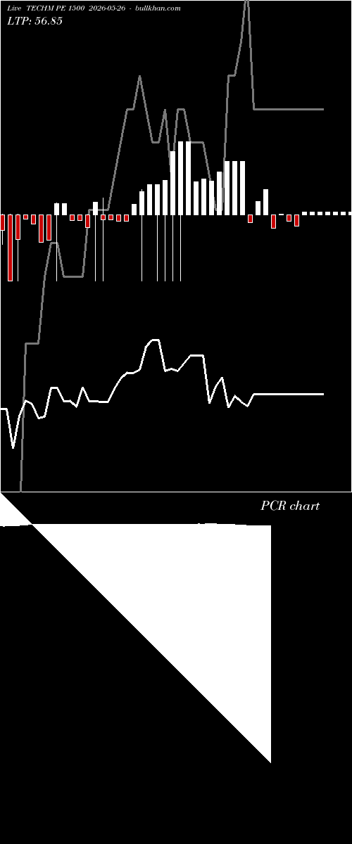  option chart TECHM PE 1500 2026-05-26 