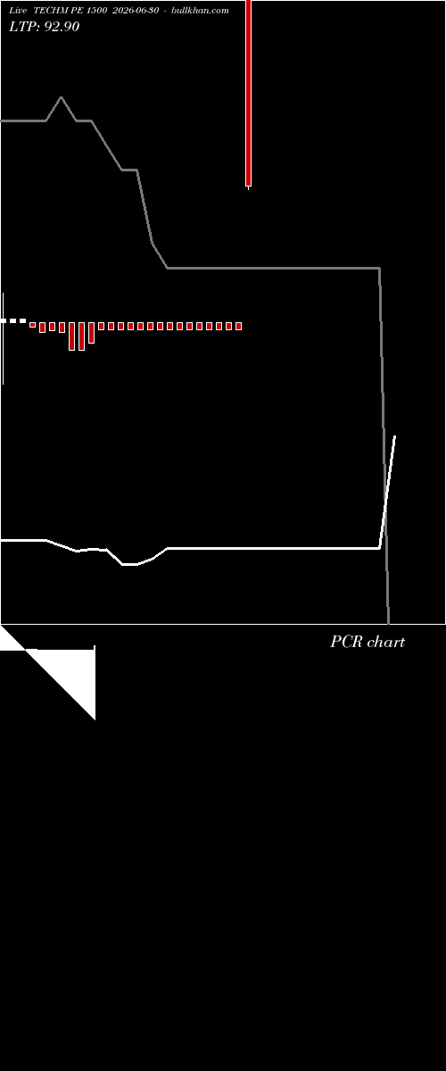  option chart TECHM PE 1500 2026-06-30 