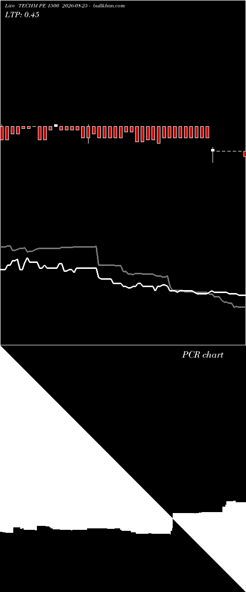  option chart TECHM PE 1500 2026-08-25 