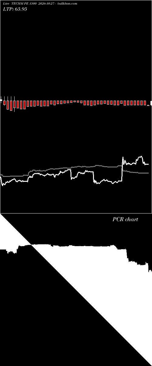  option chart TECHM PE 1500 2026-10-27 