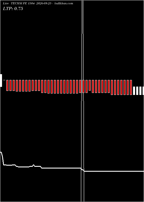  option chart TECHM PE 1504 2026-08-25 
