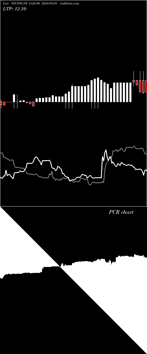  option chart TECHM PE 1520.00 2026-09-29 